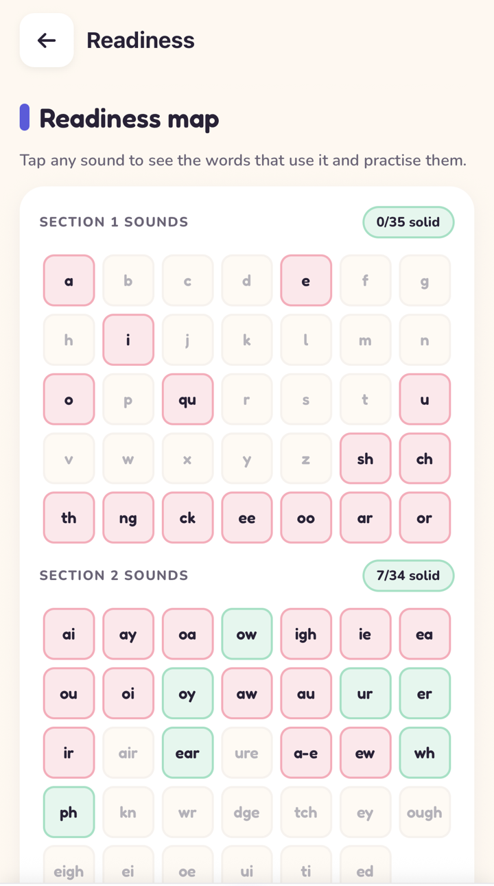 Readiness map of the 70 sounds, each coloured by how secure it is